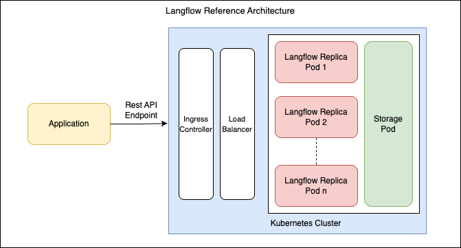 Kubernetes 上的 Langflow 参考架构